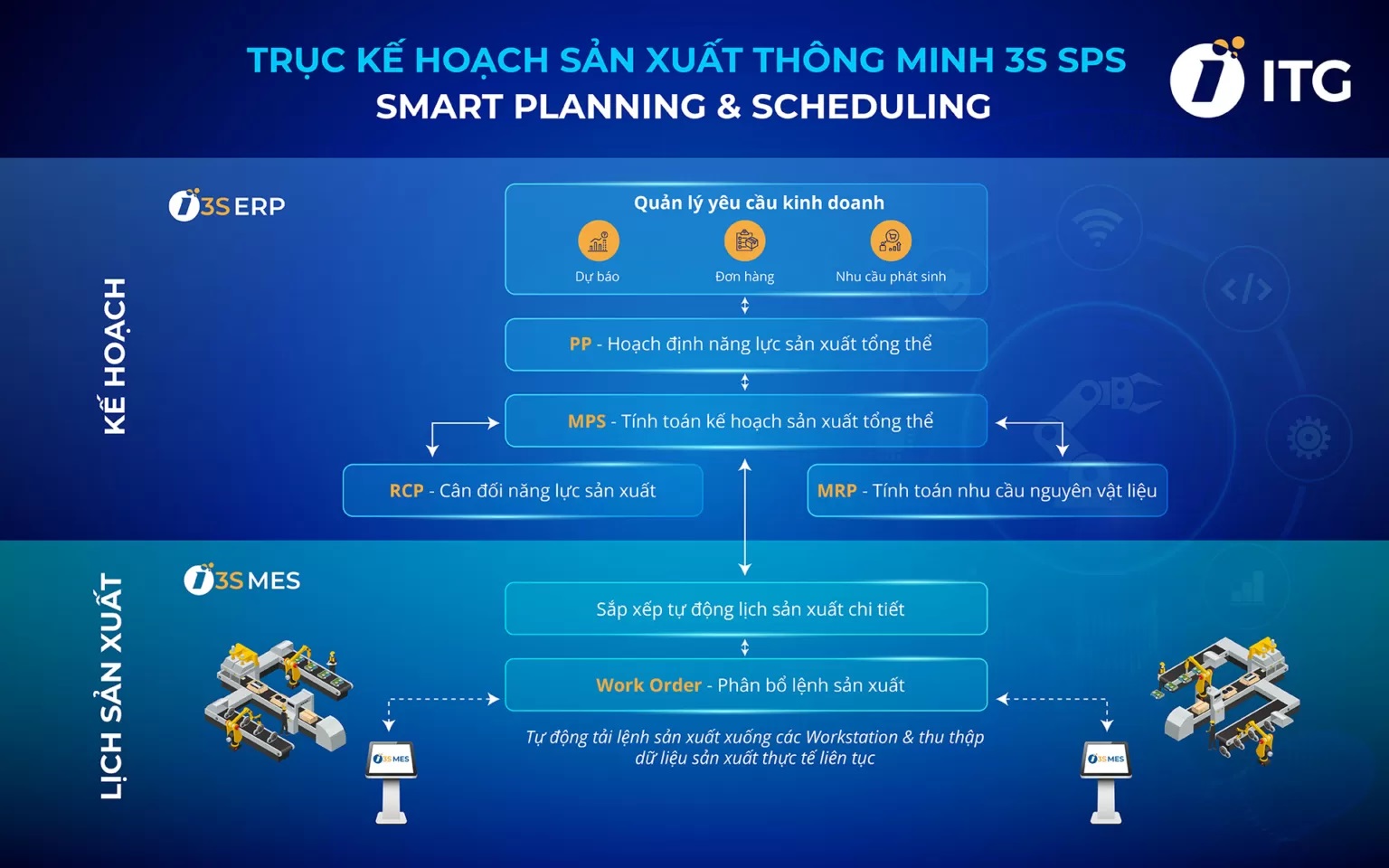 3S SPS là giải pháp lập kế hoạch và lịch sản xuất thông minh