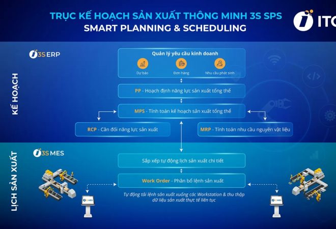 Review giải pháp lập kế hoạch và lịch sản xuất 3S SPS